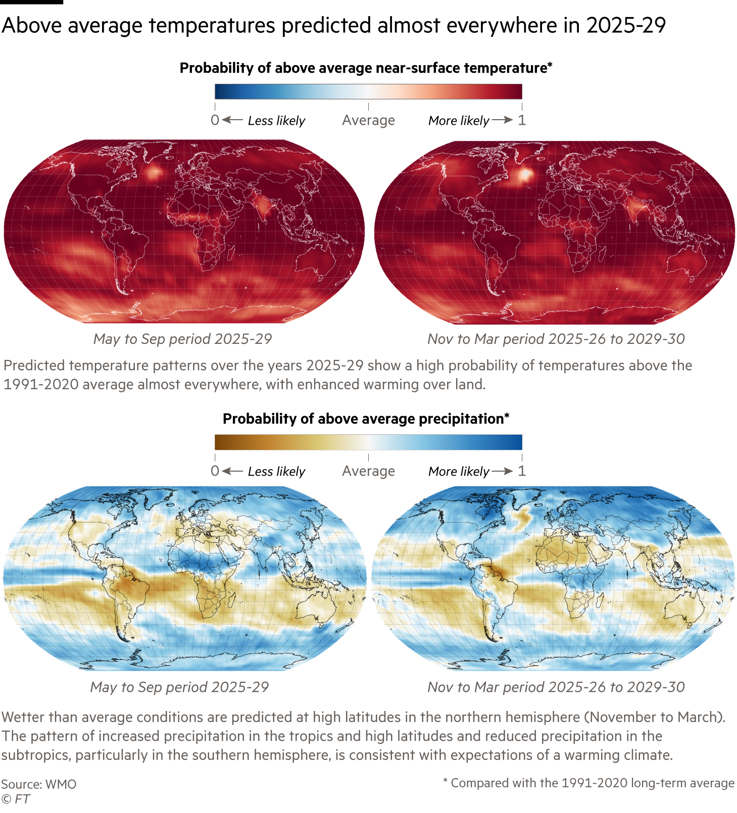 Above average temperatures predicted almost everywhere in 2025-29.  World maps showing the rrobability of above average near-surface temperature and precipitation compared with the 1991-2020 long-term average.  Predicted temperature patterns over the years 2025-29 show a high probability of temperatures above the 1991-2020 average almost everywhere, with enhanced warming over land.  Wetter than average conditions are predicted at high latitudes in the northern hemisphere (November to March). The pattern of increased precipitation in the tropics and high latitudes and reduced precipitation in the subtropics, particularly in the southern hemisphere, is consistent with expectations of a warming climate.